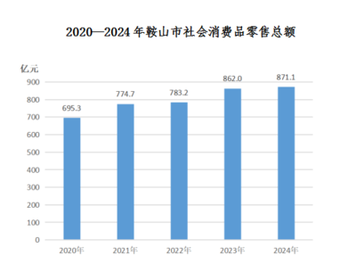 鞍山概況 - 聚焦紡織品及針織品零售市場