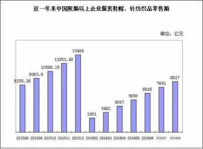 2016年1-8月中國紡織品及針織品零售市場(chǎng)分析 8827億元背后的消費(fèi)趨勢(shì)與行業(yè)展望
