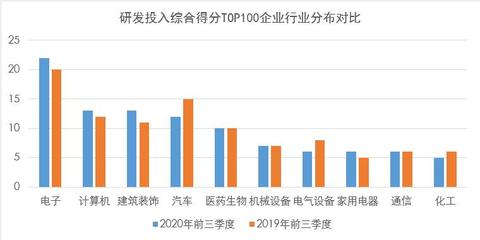 2020年科技成長引領市場，前三季度A股十大行業研發投入達4512億，家用電器研發成亮點